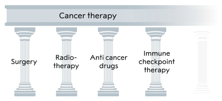 写真・図版 : ノーベル委員会が示したがん治療の4本柱。左から「手術」「放射線療法」「抗がん剤」「免疫チェックポイント療法」