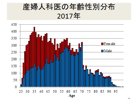 写真・図版 : 日本産科婦人科学会医療改革委員会調べ