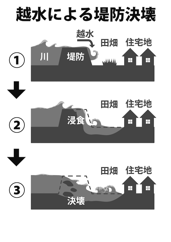 写真・図版 : 図１　堤防を越えた水が外側から浸食して決壊に至る