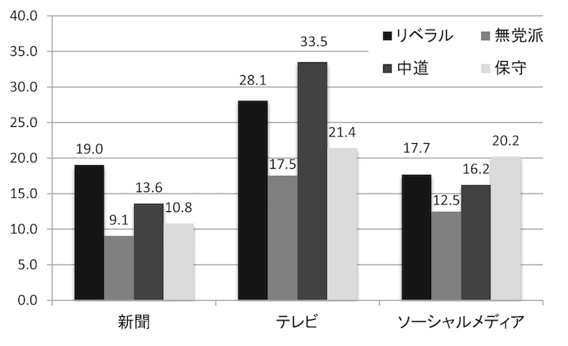写真・図版 : 図13　メディアは民意を反映しているか（％）