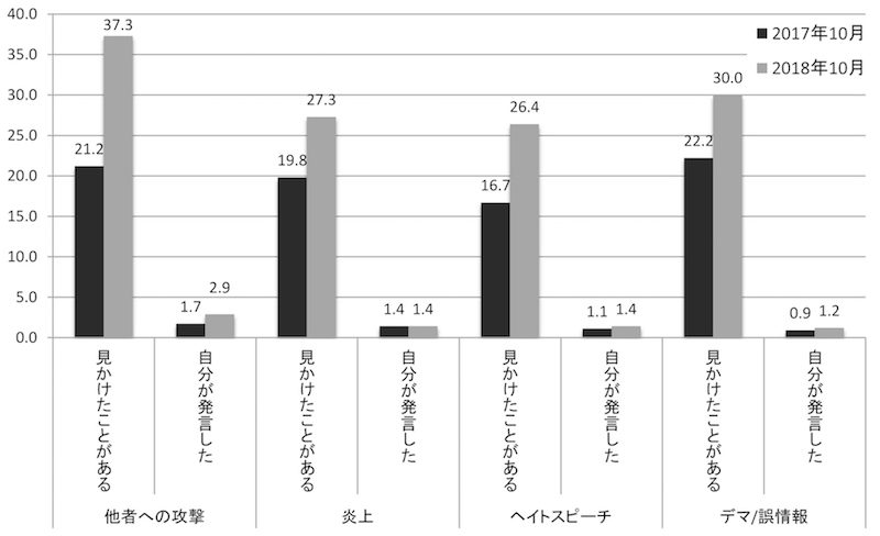 写真・図版 : 図14　問題現象認知度と実行者の割合（％）