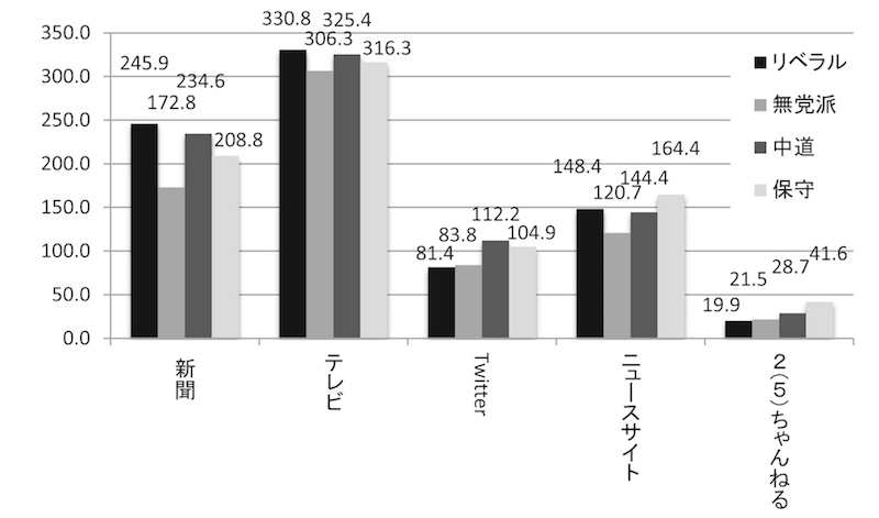 写真・図版 : 図15　平均年間利用日数.