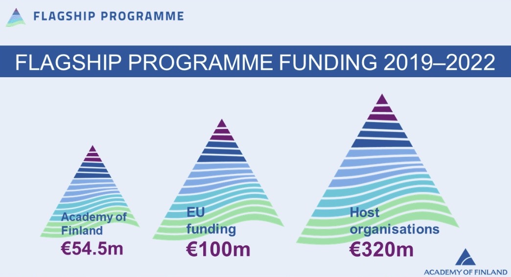 写真・図版 : フラッグシッププログラムの2019－2022年の資金。フィンランドアカデミーが5億4500万ユーロ、EUが10億ユーロ、ホスト機関が32億ユーロ