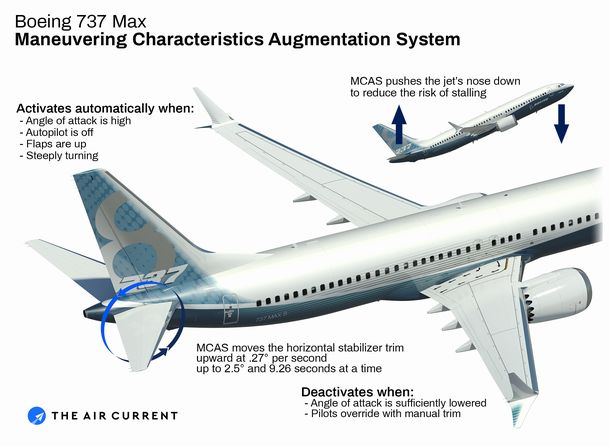 写真・図版 : ボーイング737MAXに装備されたMCASの仕組み図。機体後方にある水平尾翼を動かすと、尾翼部を上げて機首を下げる力が働く＝同社HPより