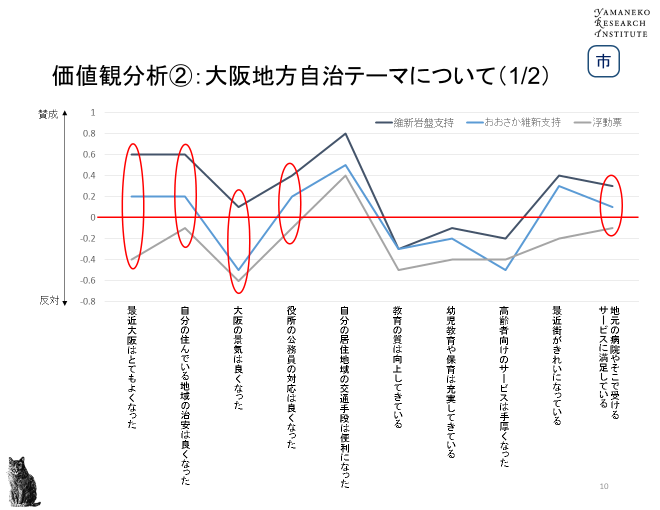 グラフ１／価値観分析：大阪地方自治のテーマについて