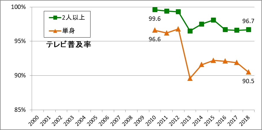 4k8k五輪で煽っても テレビはもう買われない 拡大写真 倉沢鉄也 論座 朝日新聞社の言論サイト