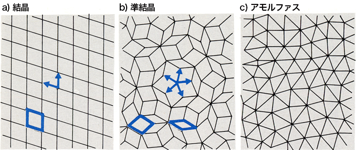 写真・図版 : 2次元の構造モデル。青い太線で囲んだ菱形が「単位胞」で、矢印が「基本ベクトル」