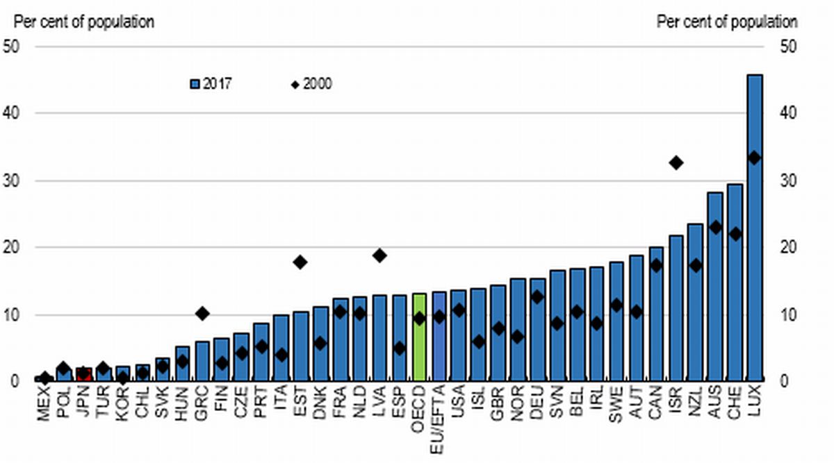 写真・図版 : The share of the foreign-born population in Japan is one of the lowest in the OECD
Source: OECD (2018)