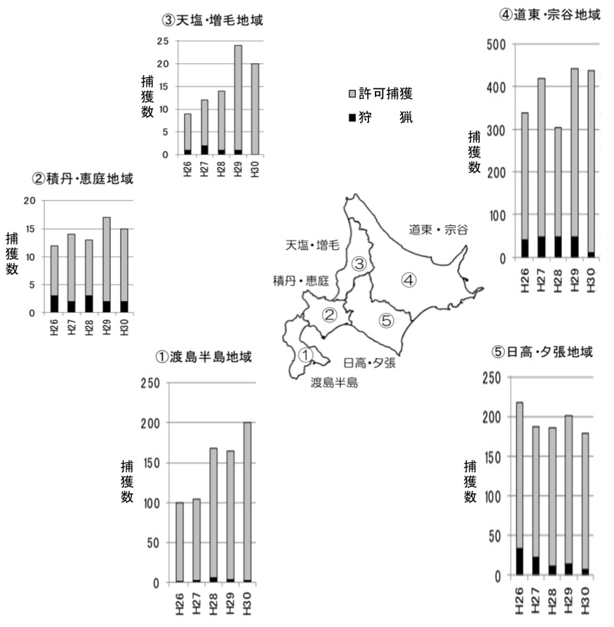 写真・図版 : 図2　地域個体群別のヒグマ捕獲数＝北海道の資料から
