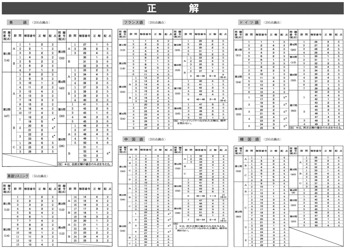 写真・図版 : 今年の大学入試センター試験第一日の問題と正解（一部）。マークシート方式なので、正解は一つだ。