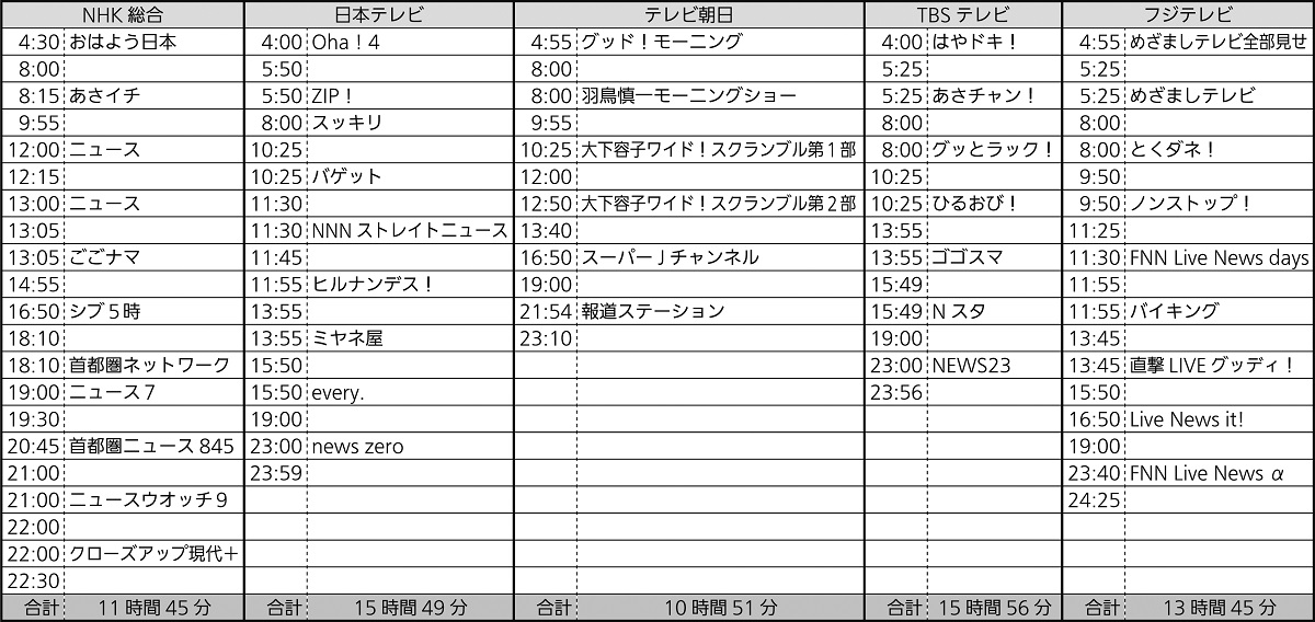 写真・図版 : NHKと在京4社の平日の生番組の時間（テレビ東京を除く）