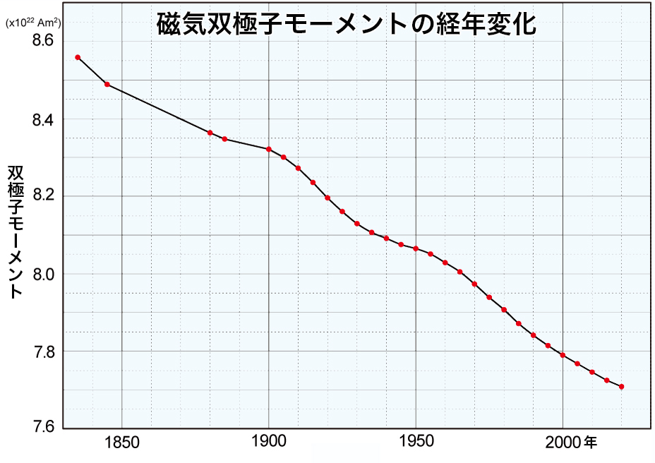 写真・図版 : 1900年以降はIGRF、以前はRikitake,T.