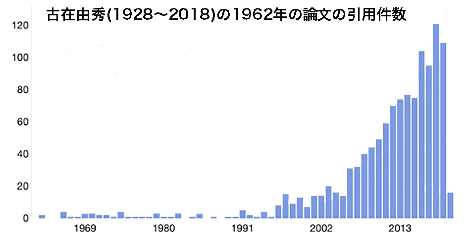 写真・図版 : 古在由秀の1962年の論文の引用件数