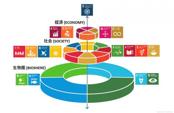 SDGsのウエディングケーキ。地球環境の解決なくして社会課題や経済課題の解決はない。