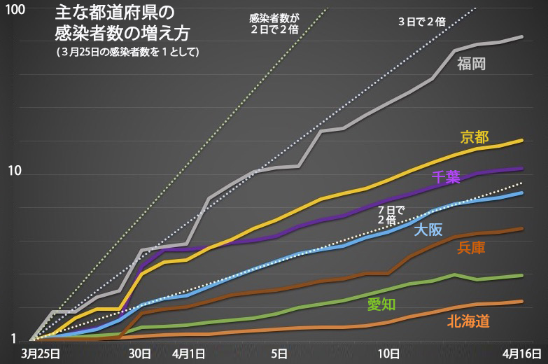 写真・図版 : 主な都道府県の感染者数の推移。縦軸は対数目盛りで、線の傾きが増加速度を表す