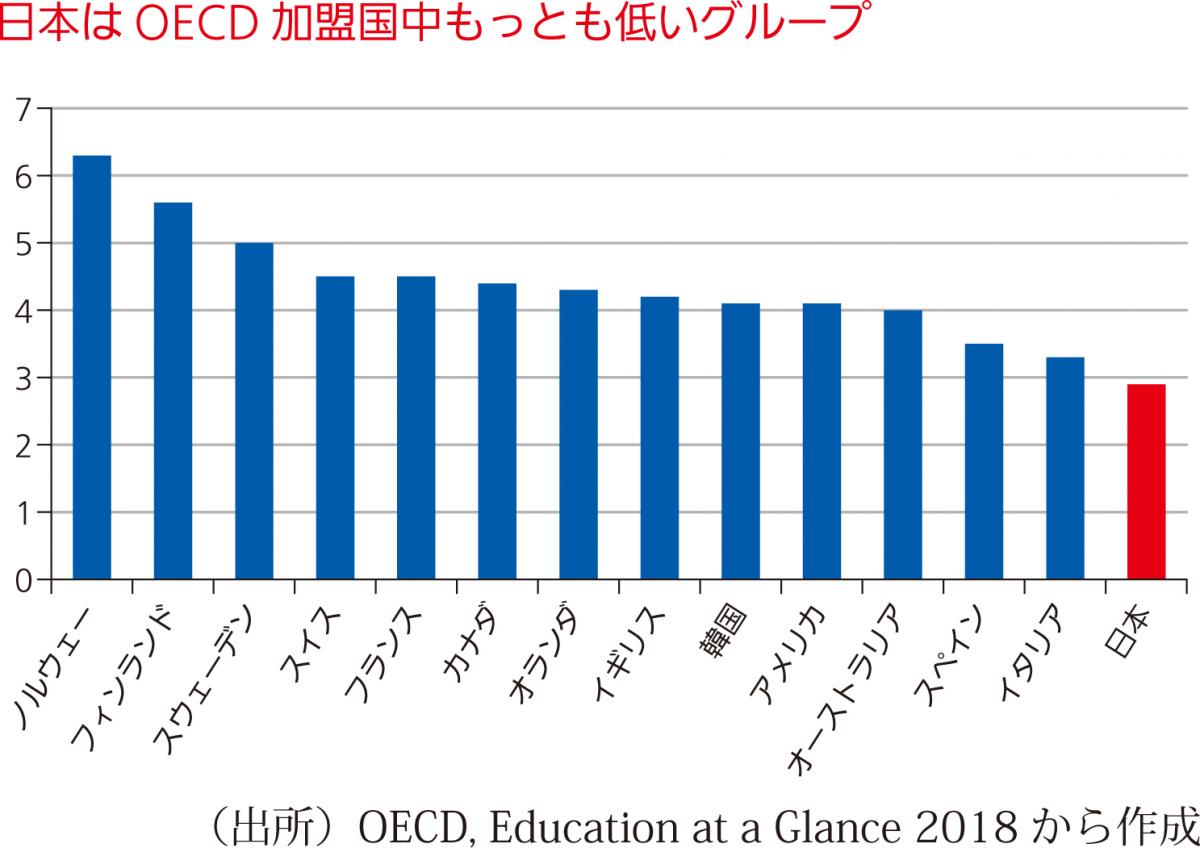 写真・図版 : 図4　公的教育支出の国際比較（対GDP比％、2015年）