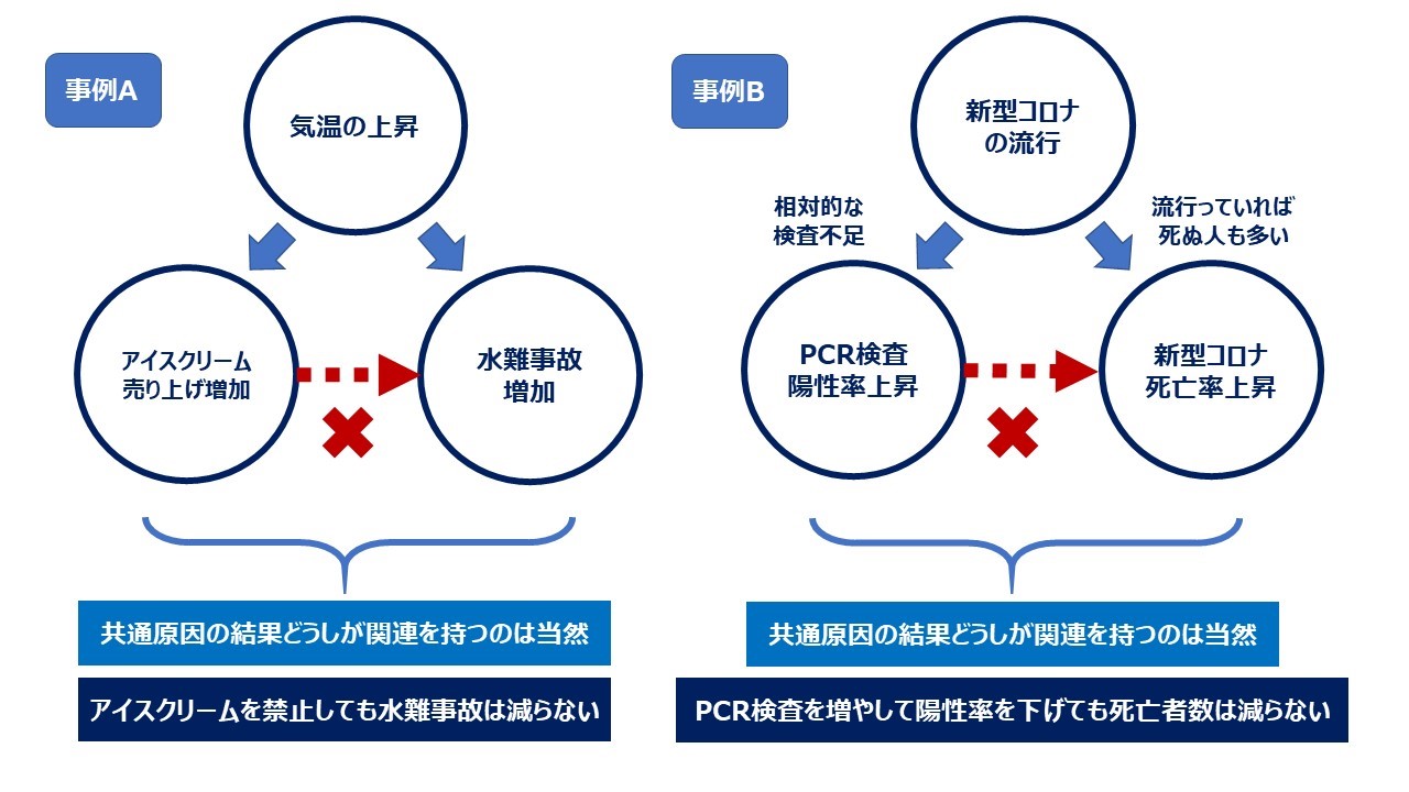 写真・図版 : 図3　因果によらない関連