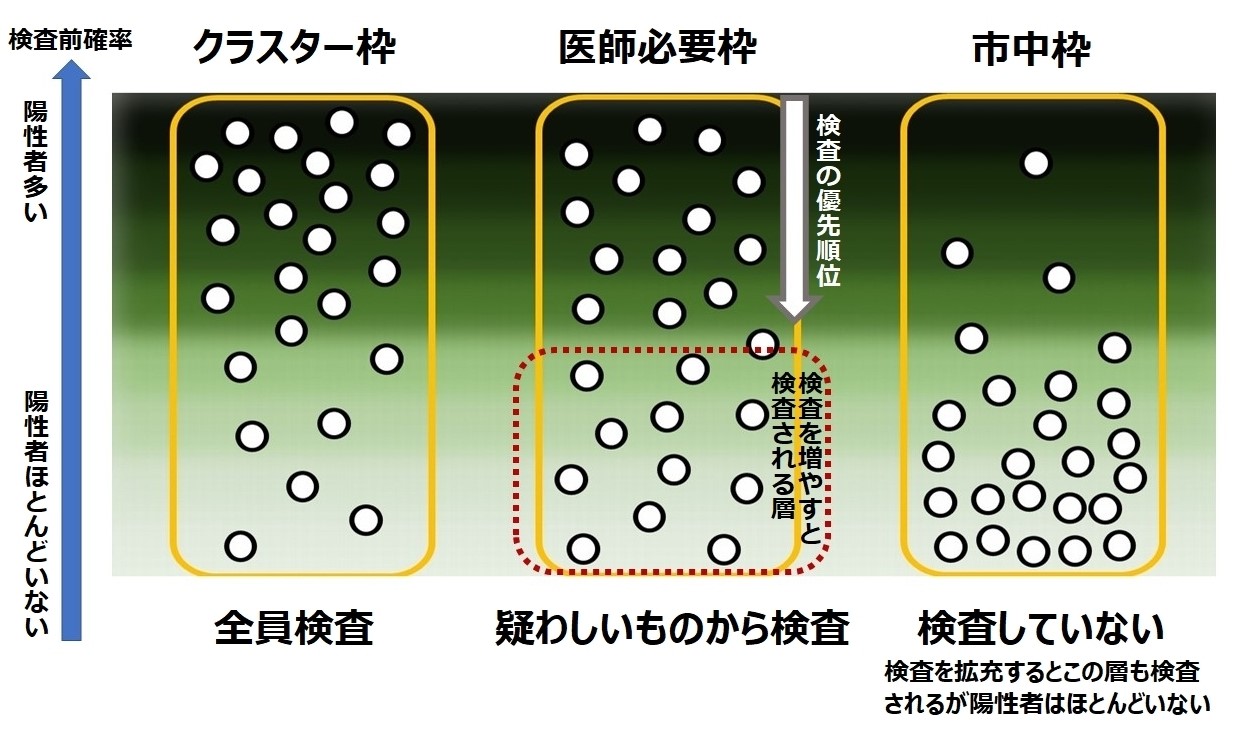 写真・図版 : 図4　PCR検査の枠と優先順位