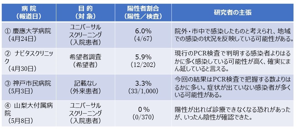 写真・図版 : 表1　新型コロナ感染状態の調査