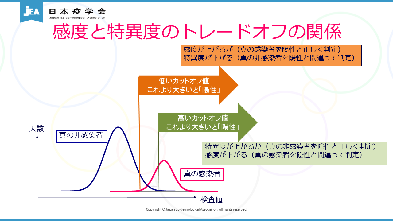 写真・図版 : 日本疫学会の用語解説「検査の正確さの指標」にある図