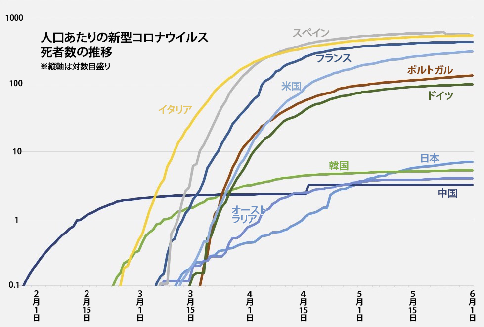 写真・図版 : 日本は欧米と比較し、感染による死者は少なめだ。縦軸は対数目盛り。欧州疾病予防管理センターのデータ（6月1日）を編集部で整理