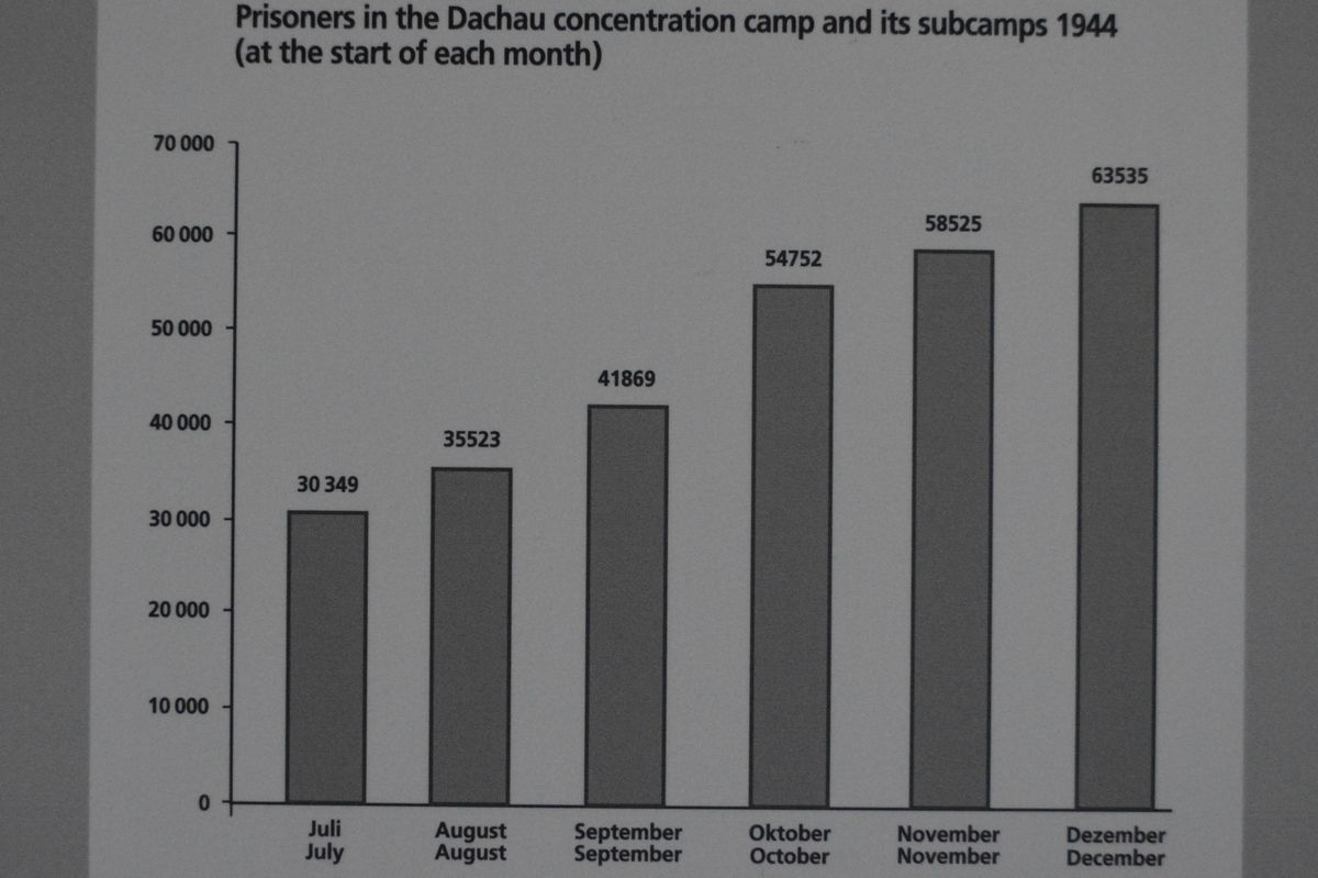 写真・図版 : ダッハウと周辺の強制収容所での、1944年7~12月の収容者数を増加を示すグラフ