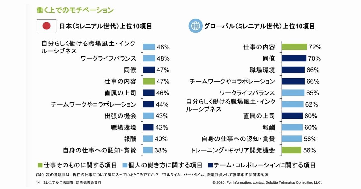 写真・図版 : デロイトトーマツグループ｢ミレニアル年次調査2020年版｣から