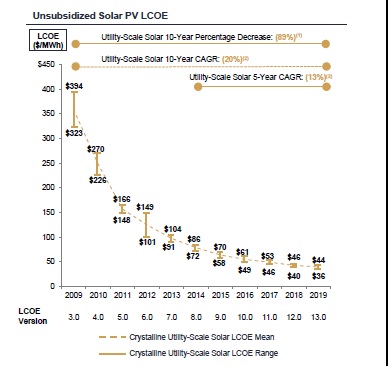 写真・図版 : 太陽光発電の発電コストはこの10年間に9割も下がった（Lazardの資料から）