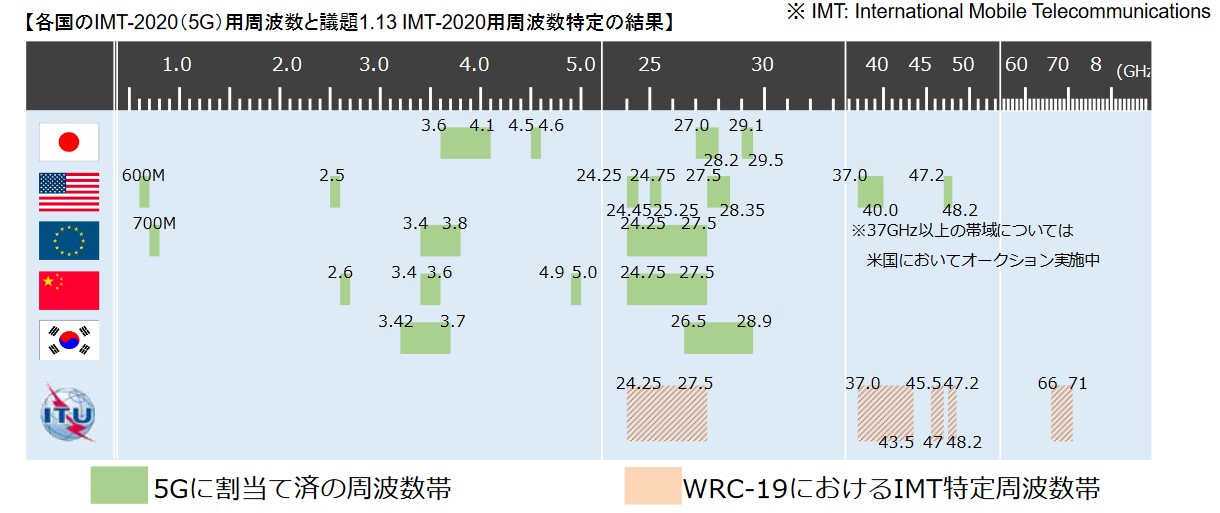 写真・図版 : 図2 各国別5G用周波数帯　（備考）2019年10月～11月の世界無線通信会議(WRC)で、日本向けに合計15.75GHz幅（24.25-27.5GHz、37-43.5GHz、47.2-48.2GHz、66-71GHz）が新たにIMT用の周波数として合意された。