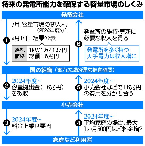 写真・図版 : 容量市場の仕組み(朝日新聞)
