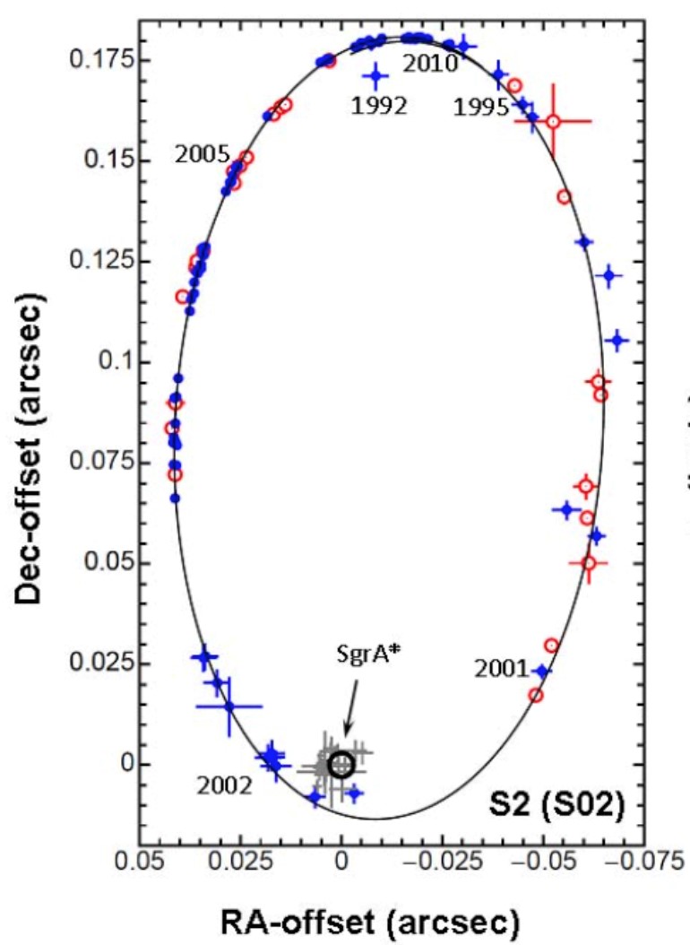 写真・図版 : S2(S02)と名付けられた星は16年の周期で楕円運動をしている．焦点に相当する部分が天の川銀河の中心で，その質量が太陽質量の400万倍であることが見積もられた＝ノーベル財団による贈賞理由説明資料から。ゲンツェルらの2000年の論文を加工したもの
