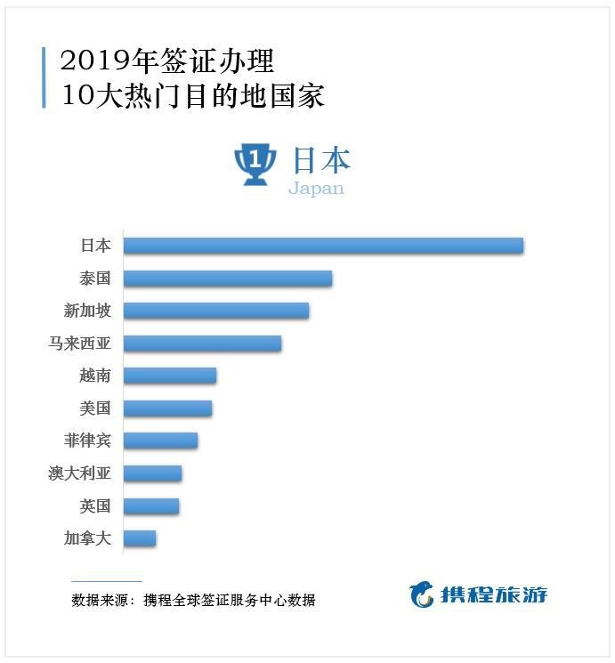 写真・図版 : ◇2019年にCtrip社がビザ手配を行った国TOP10＝出典：Ctrip社ビザセンター資料（iNTOが一部翻訳）
