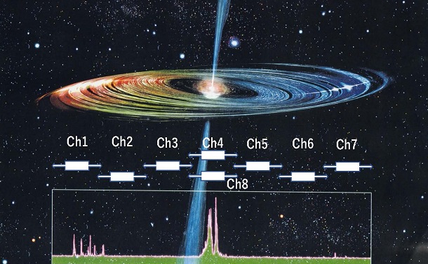 写真・図版 : 図5 NGC4258のVLBA観測で明らかになった、水分子ガスのリングのイラスト。下はNROで観測された水分子のスペクトルだが、横軸は周波数である（図1では速度）。リングの左側は我々から遠ざかり、右側は我々に近づいてきている。中段に示してあるチャンネル（Ch）番号は図2に示したAOS分光器の8本のチャンネルに該当する。銀河の視線速度の輝線成分だけを観測するのであれば、中央のCh4のチューンだけでよい。なお、Ch8はバックアップ用のチャンネルである＝中井直正提供