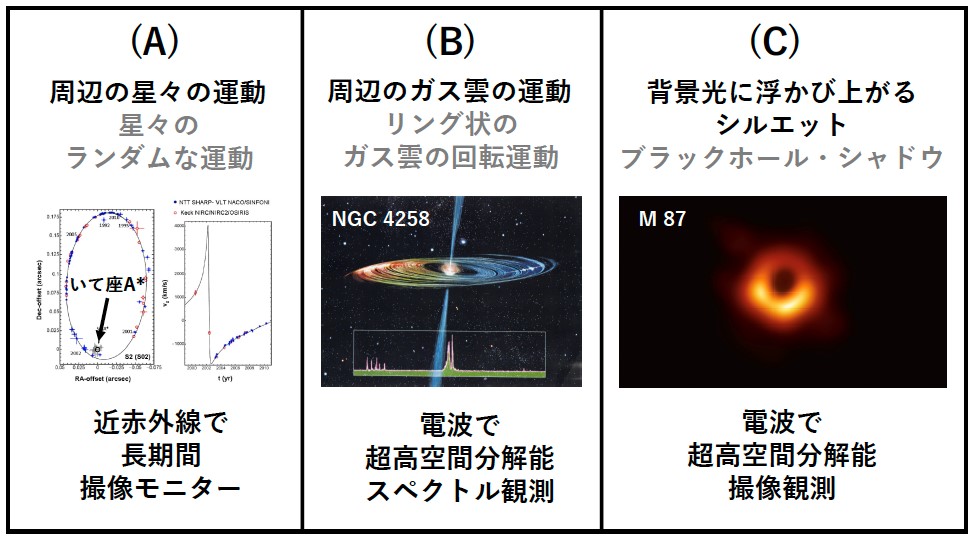写真・図版 : 図1： 銀河の中心に潜むSMBHを見る三つの方法。(A)2020年のノーベル物理学賞の対象となった研究。(B)日本の研究成果で、観測対象は2400万光年離れた渦巻銀河NGC 4258。(C)昨年国際研究チームが発表。観測対象はおとめ座銀河団にある巨大楕円銀河M 87で、距離は5500万光年。出典：（A）ノーベル財団、（B）中井直正、（C）EHT、国立天文台。