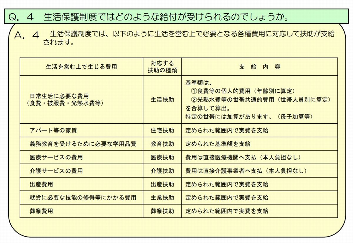 写真・図版 : 厚生労働省ホームページ　「生活保護制度に関するＱ＆Ａ」から