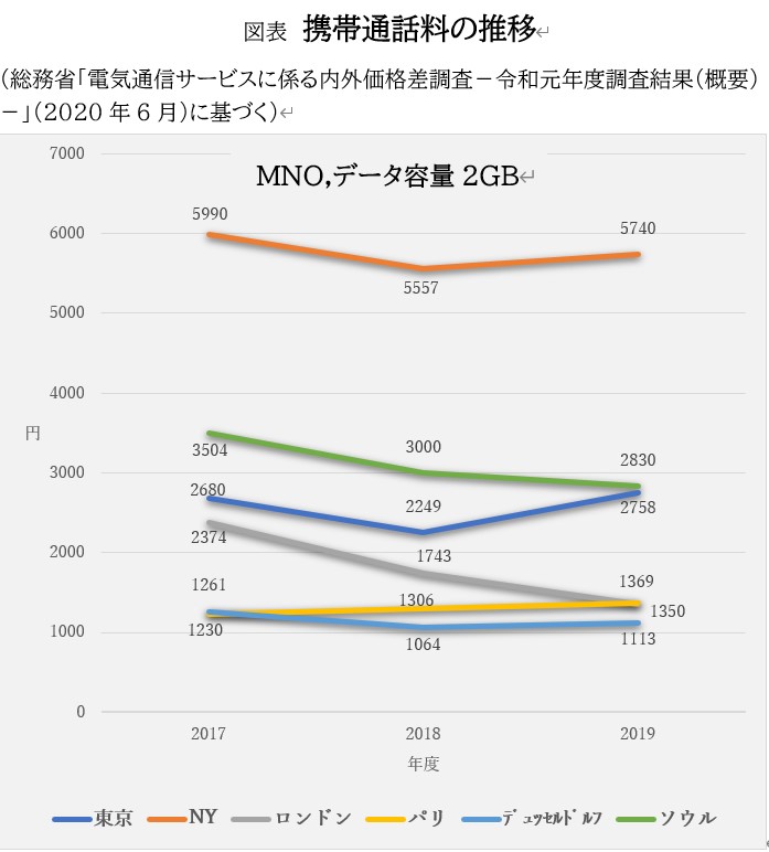写真・図版 : 携帯通話料の推移（MNO）（総務省「電気通信サービスに係る内外価格差調査－令和元年度調査結果（概要）－」（2020年6月）に基づく）