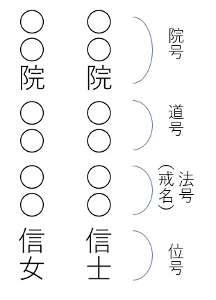 写真・図版 : 【戒名の構造】　6文字が多いが、一番上に「院号」がつくと最上級の戒名になると考えられている