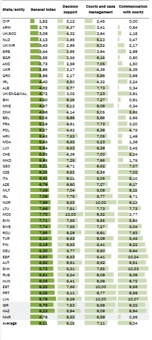 写真・図版 : 表1　各国別ICT一般指数とカテゴリー内訳　（出所）European judicial systems CEPEJ Evaluation Report: 2020 Evaluation cycle (2018 data), Part 1, Tables, graphs and analyses, Council of Europe, 2020, p. 100.