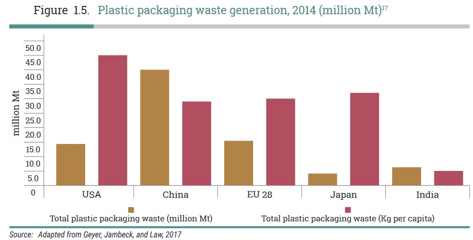 写真・図版 : （図1）プラスチック包装容器の主な国別廃棄量。紫が一人当たりのキログラム（2014年）