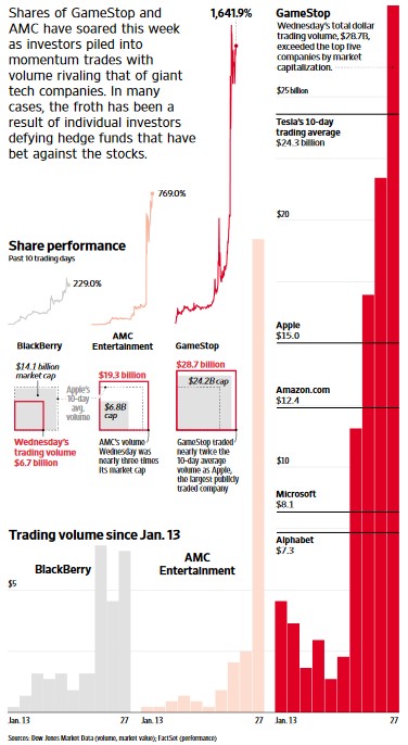 写真・図版 : 図　ゲームストップなどの株価推移と1月27日の株式取引高