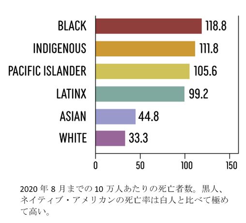 写真・図版 : 新型コロナによる10万人当たりの死亡者を人種別に分けたグラフ（データ：CDC、作成：ハーバード大学）