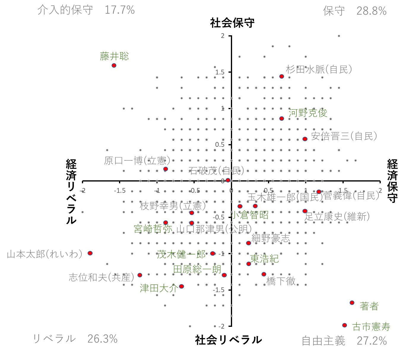 写真・図版 : 図2　日本人価値観調査による有権者価値観分布（経済×社会）