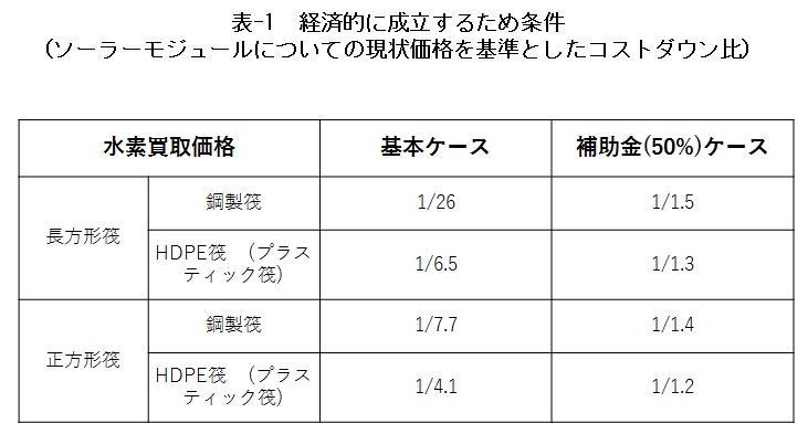 写真・図版 : 表ｰ1:低緯度太平洋メガソーラー筏で作った水素を売って経済的に成立するまでに必要なコストダウン
