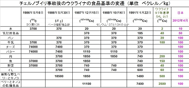 写真・図版 : チェルノブイリ事故後の食品規制値と日本の規制値