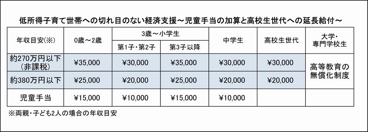 写真・図版 : 低所得の子育て世帯に対する、0歳から大学・専門学校卒業までの「切れ目のない経済支援」の筆者私案。児童手当の加算と延長給付が柱だ（＊年収目安は両親と子ども２人の世帯）