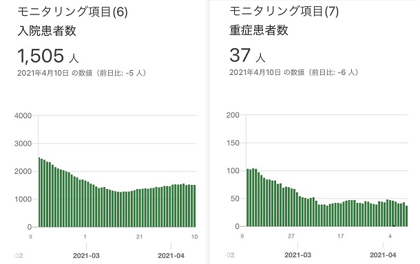 写真・図版 : 東京都の入院患者と重症患者の推移（新型コロナウイルス対策サイトより、2021年4月10日時点）
https://stopcovid19.metro.tokyo.lg.jp/
