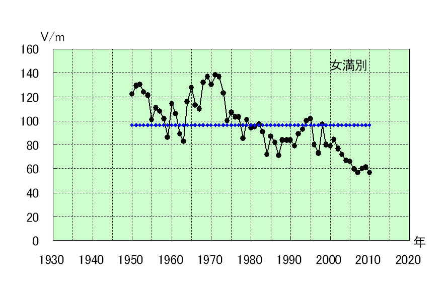 写真・図版 : 北海道・女満別で観測された地表付近の大気電場の静穏日年平均値。大気核実験が盛んだったころの放射能による電場の減少（電離放射線で電気伝導度が高くなったため）が1950・1960年代に全世界で見られるほか、日本だけは1980年代後半から長期的な原因不明の減少が続いている。