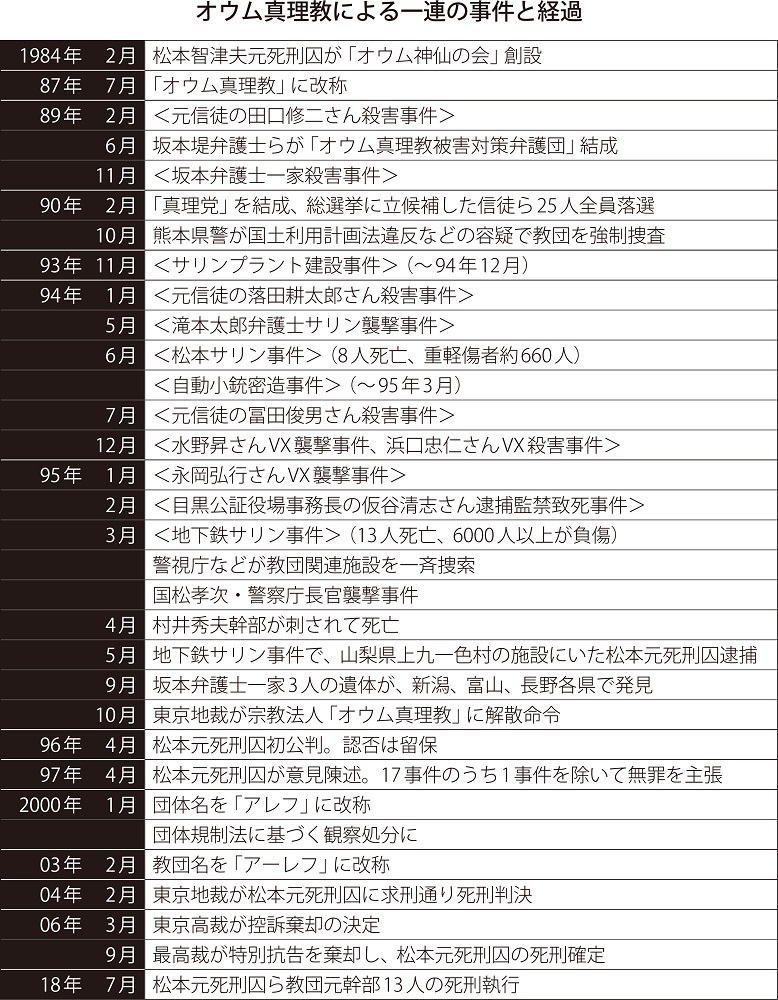 写真・図版 : 表１　※＜　＞は松本元死刑囚が起訴された事件