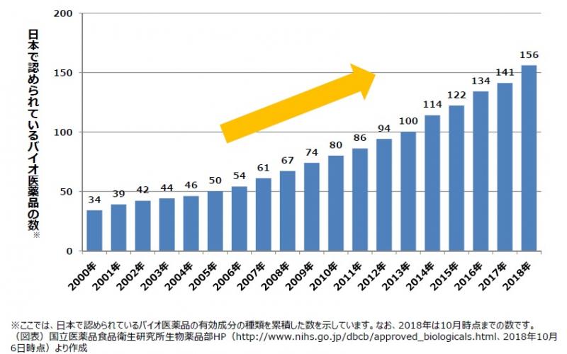 写真・図版 : 日本で認められているバイオ医薬品の数は年々増えている＝厚生労働省主催市民公開講座の資料から