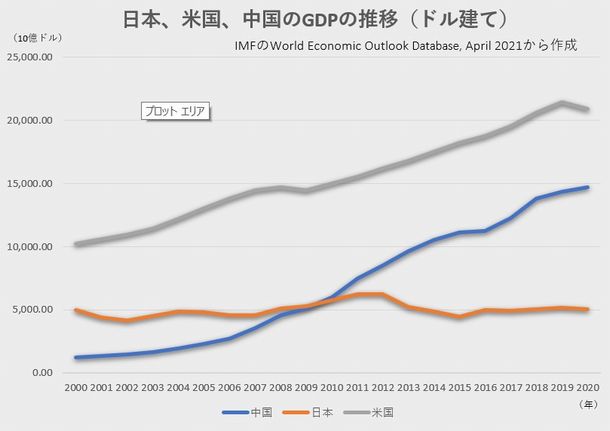写真・図版 : 日本、米国、中国のGDPの推移（ドル建て、IMFのWorld Economic Outlook Database, April 2021から）